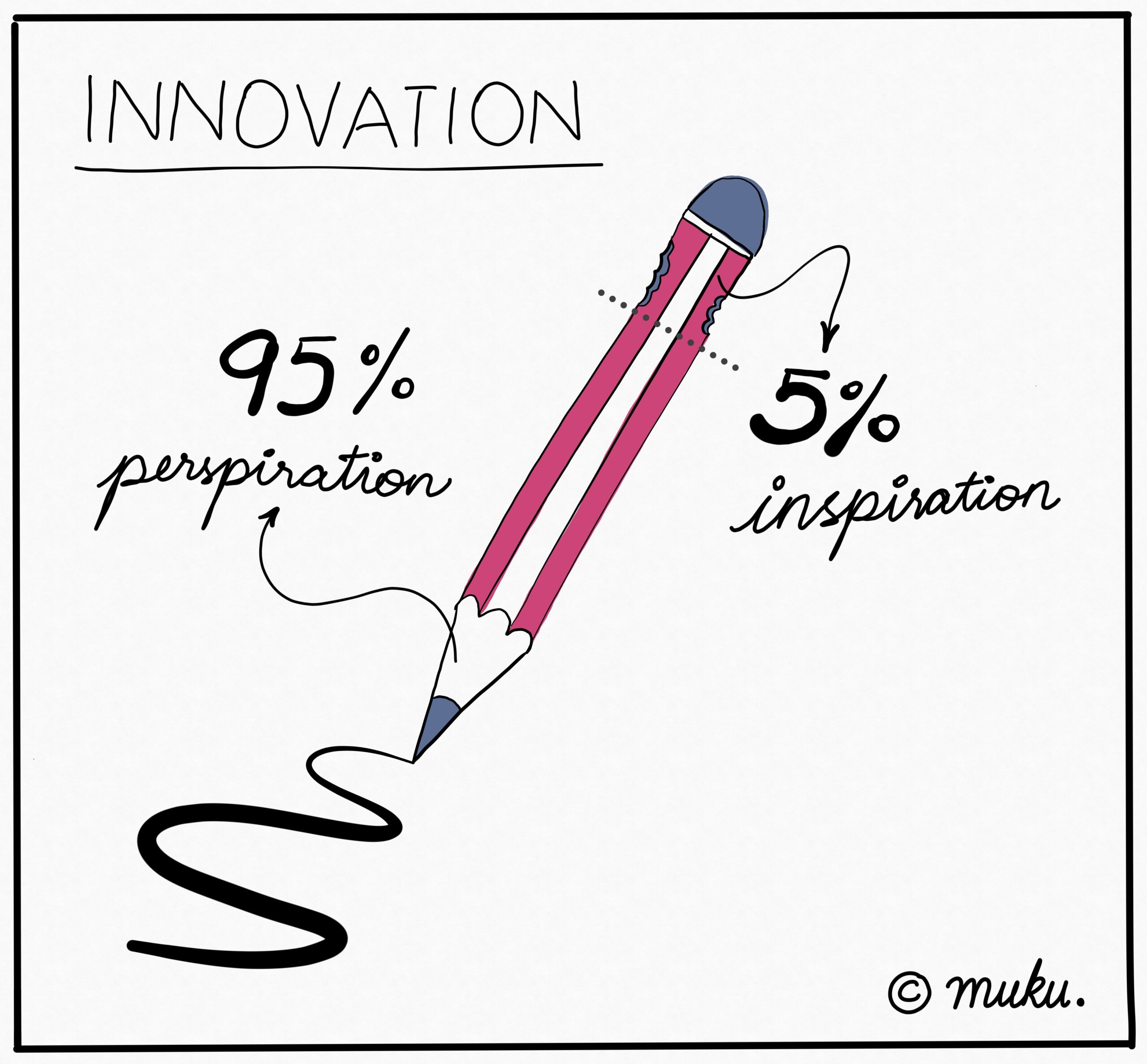 Innovation is 5% inspiration, 95% perspiration