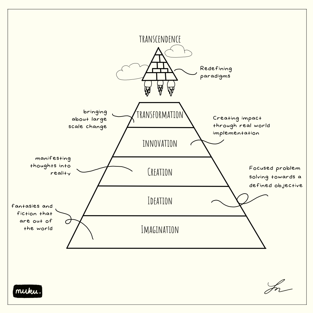 Levels of Creativity